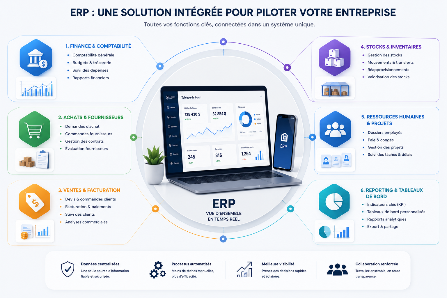 Une solution complète pour gérer les fonctions essentielles de votre entreprise